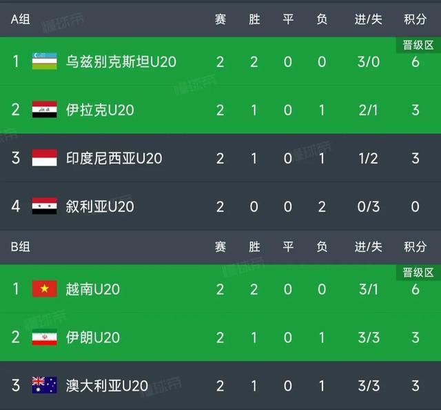 澳大利亚3-2伊朗、印度尼西亚1-0叙利亚、乌兹别克斯坦1-0伊拉克以及越南2-1卡塔尔